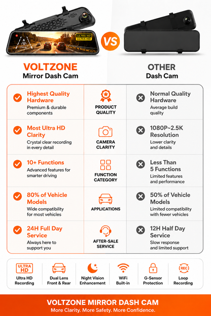 Voltzone 10" Dual Lens Mirror Dash Camera | Full HD Recording | Rear View Camera | Night Vision | Parking Monitor